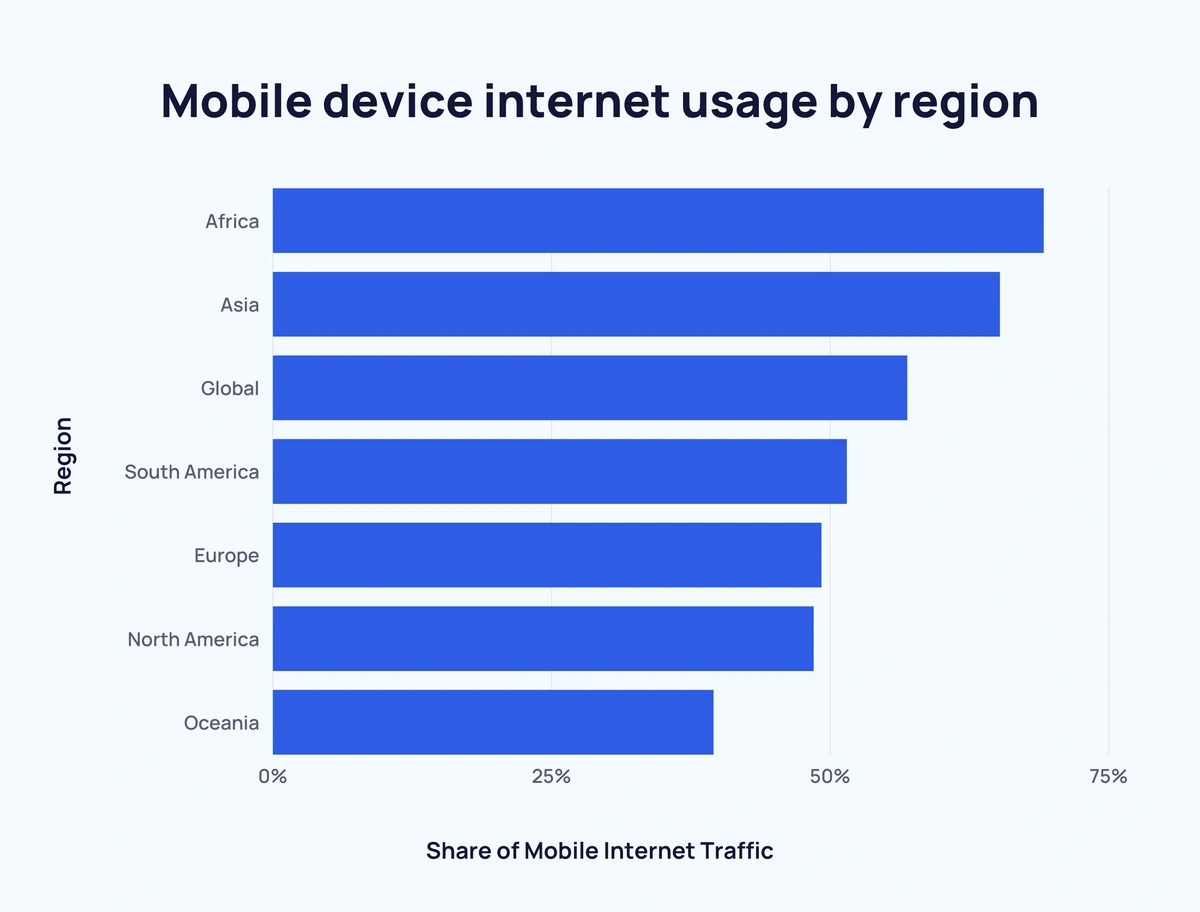 استخدام الإنترنت للأجهزة المحمولة حسب المنطقة