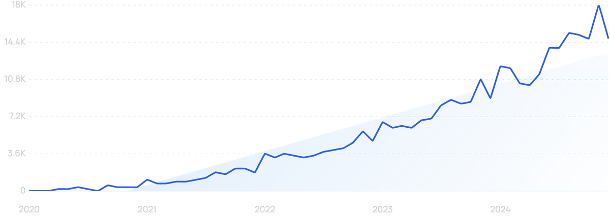 graph showing boucle bed search interest