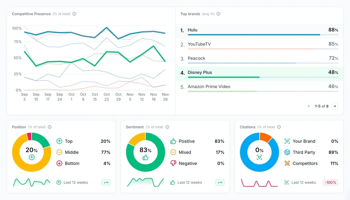 Scrunch AI visibility dashboard