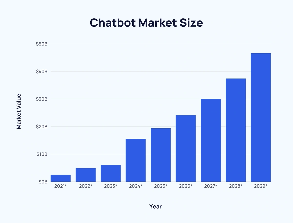 Chatbot market size bar chart