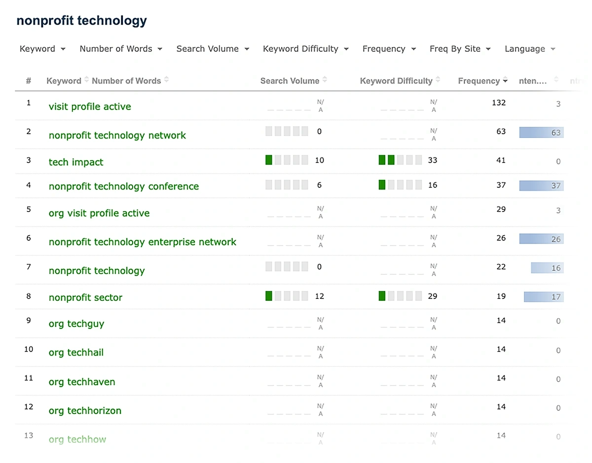 Majestic keyword generator results