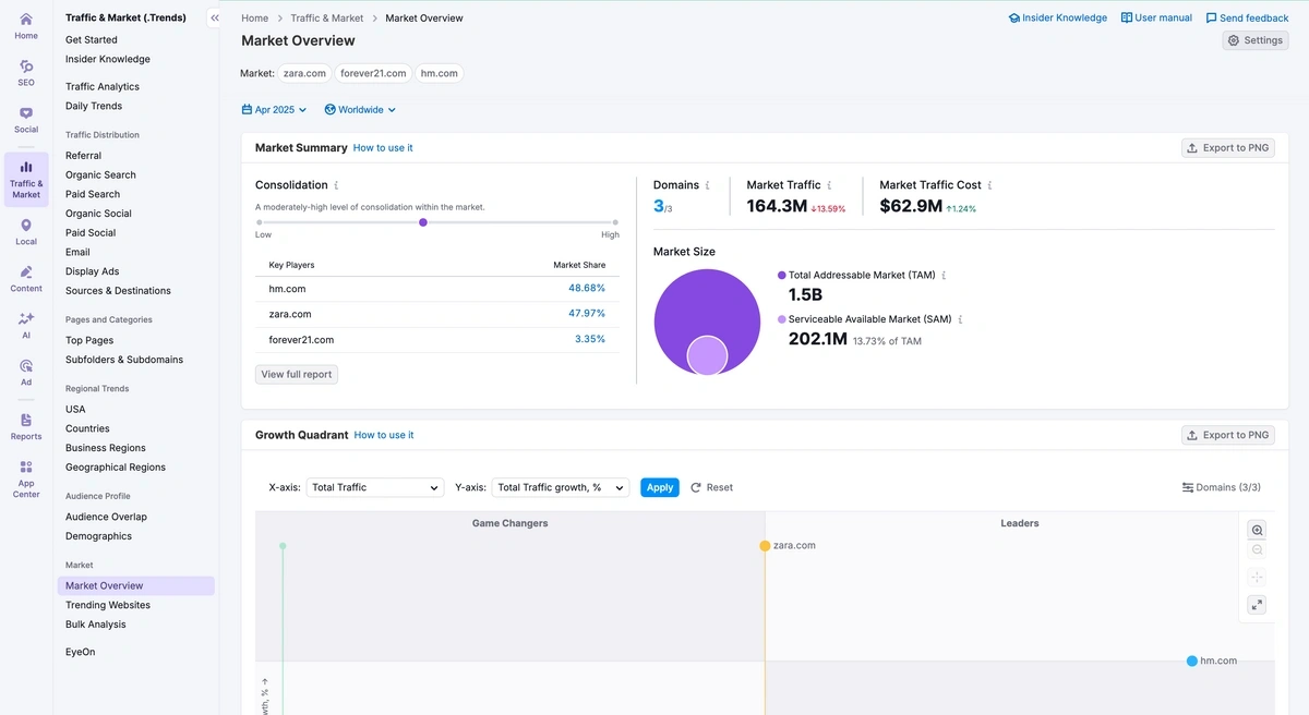 A Semrush market overview page with clothing industry data