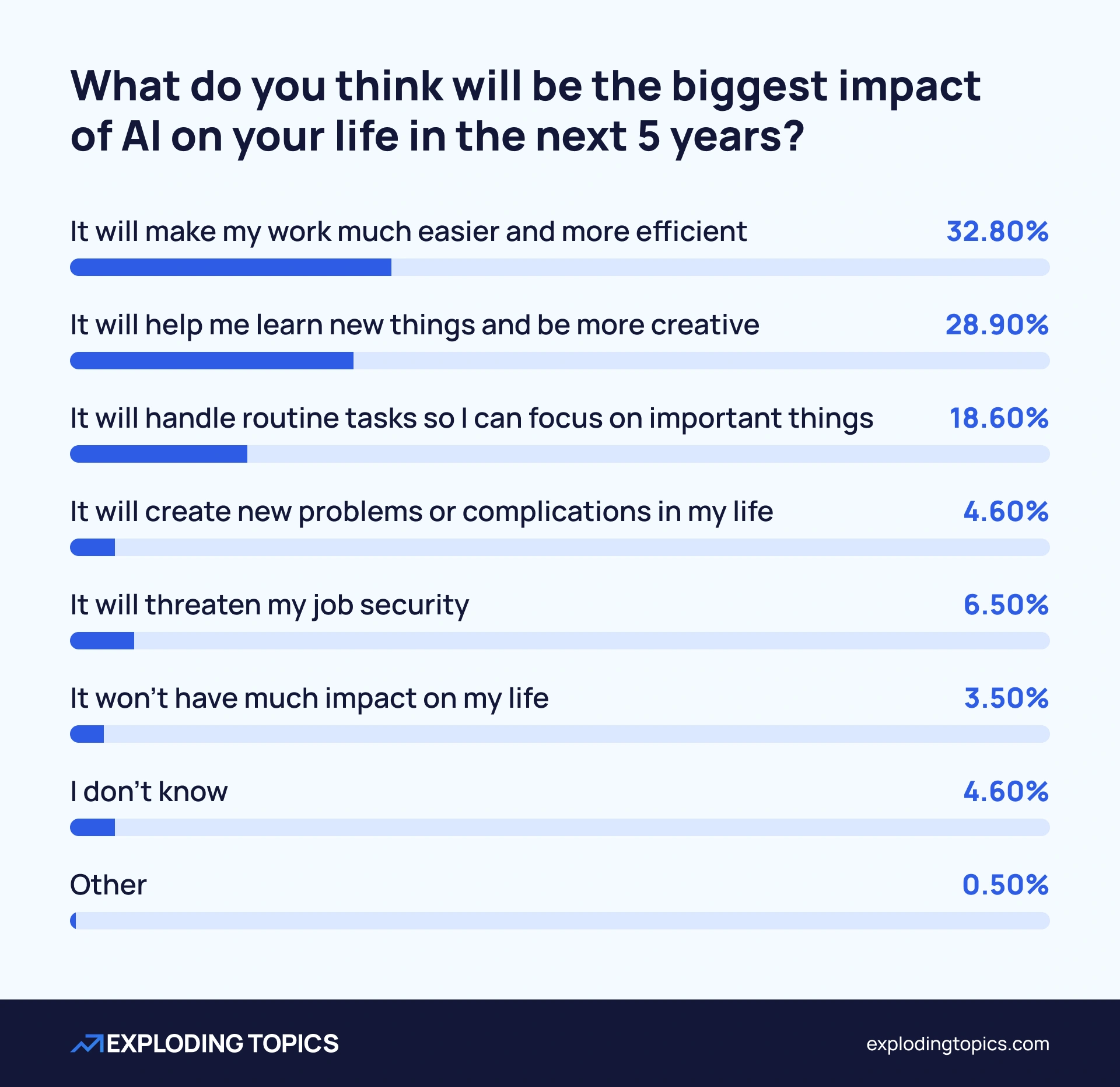 Attitudes to the impact of AI in the next 5 years