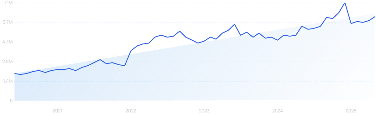 "Google Lens" growth chart