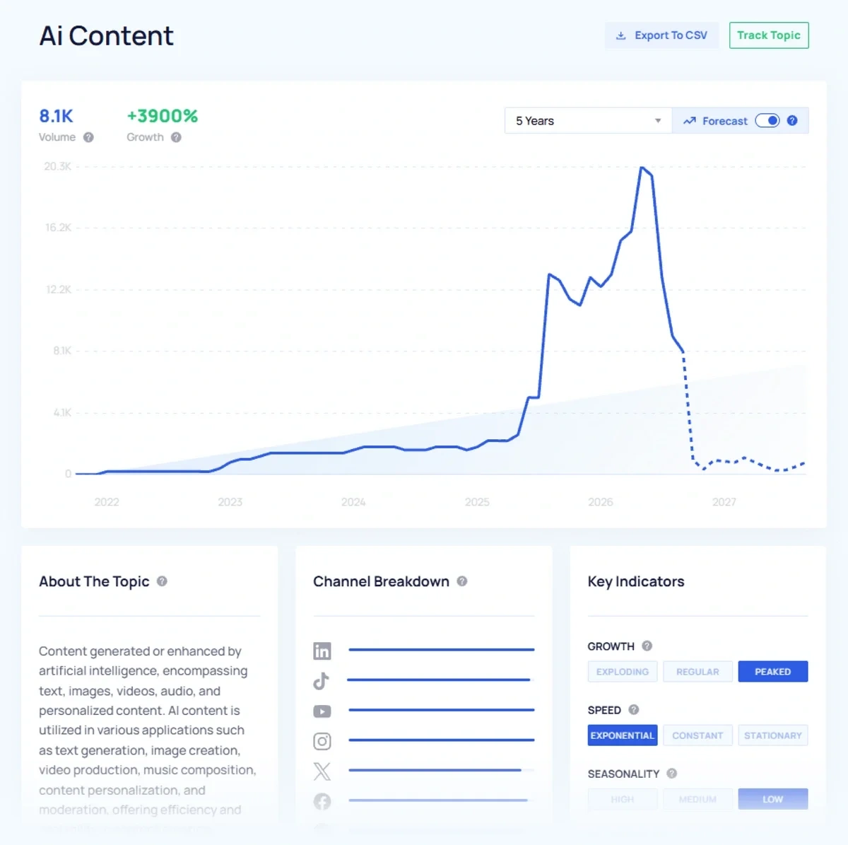 Exploding Topics detail report for the term "AI Content"