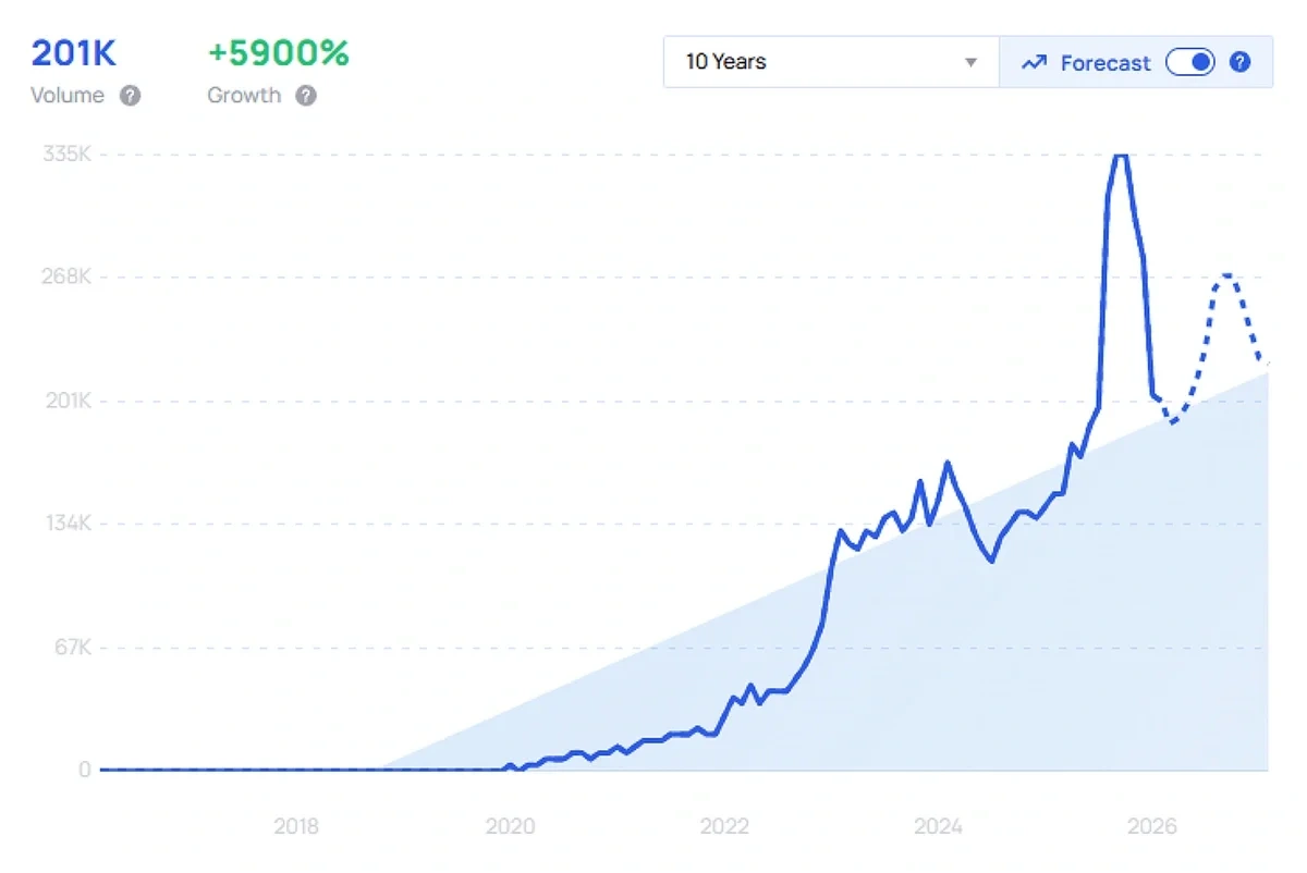"Veed" discovered growth chart