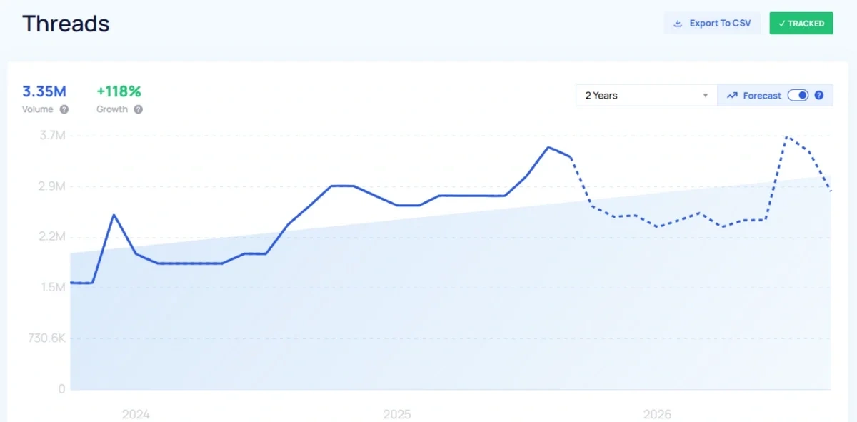 "Threads" growth chart