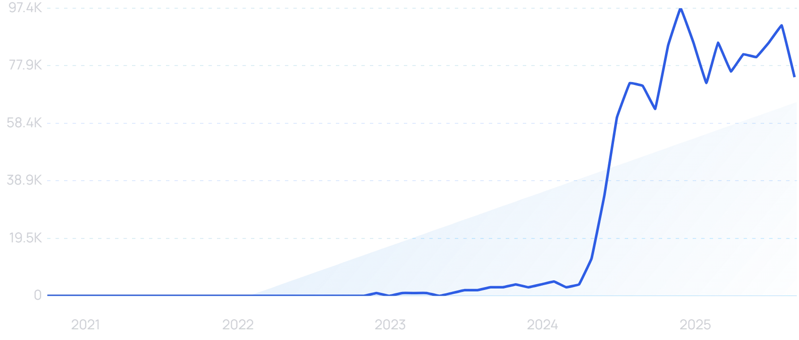 "Shilajit gummies" growth chart