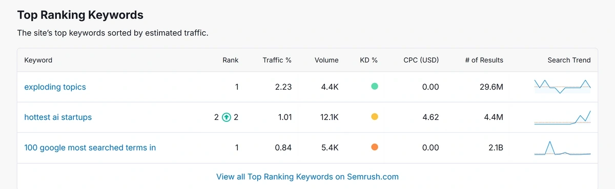 Exploding Topics top ranking keywords