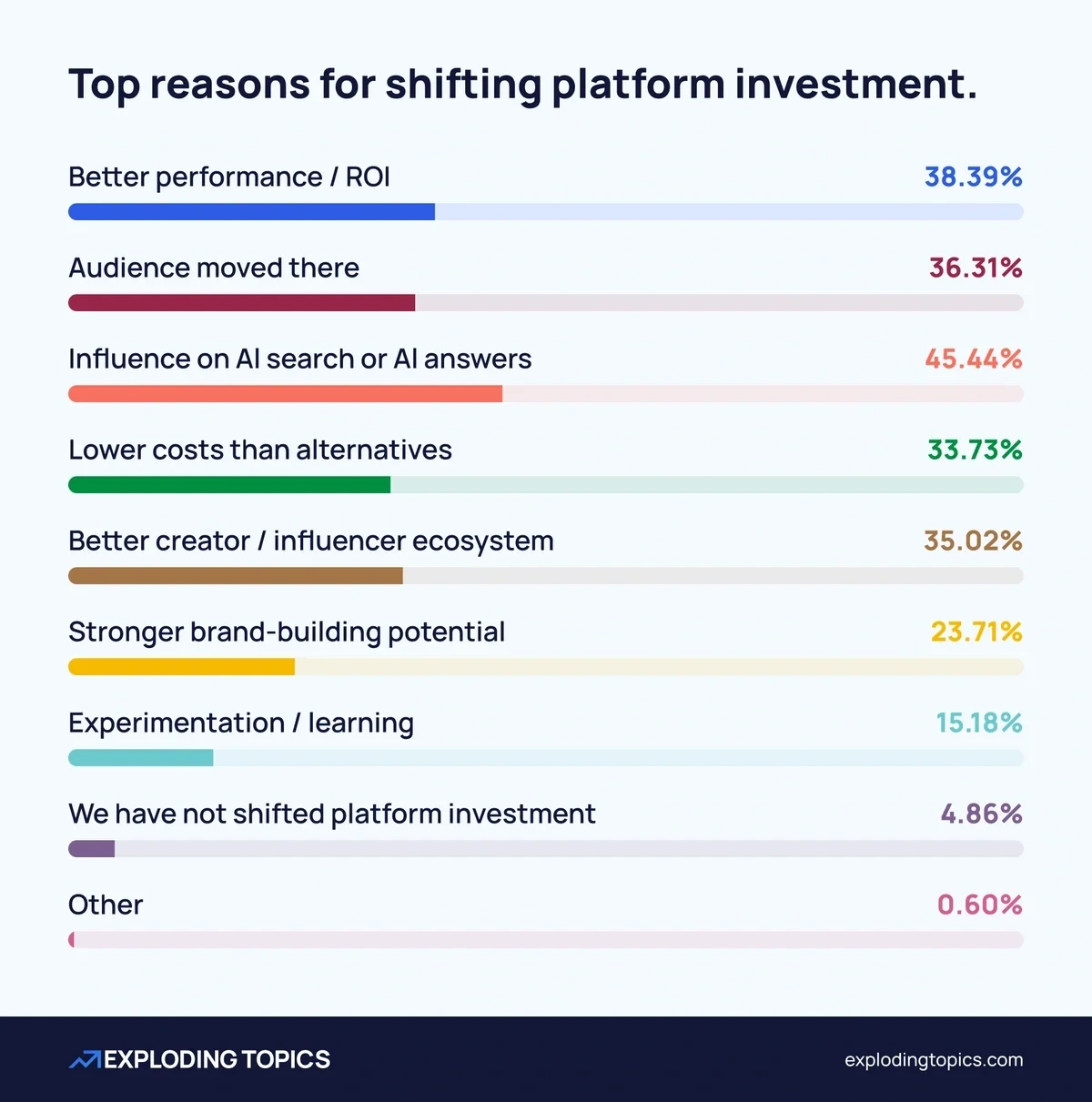 Chart showing top reasons for shifting platform investment