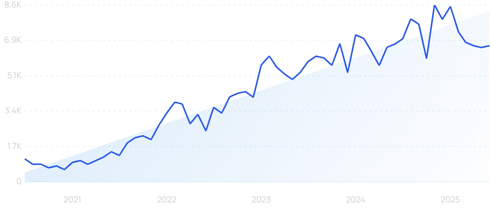 Graph Trend