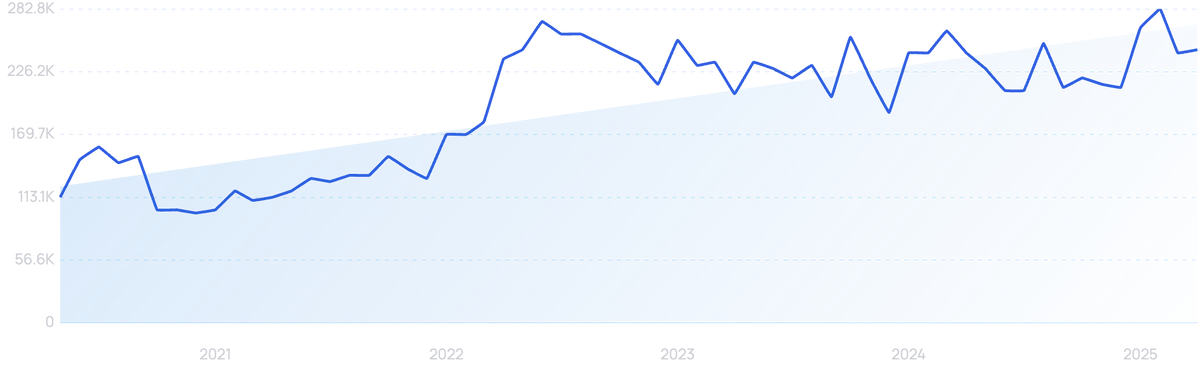 graph showing search interest in BambooHR
