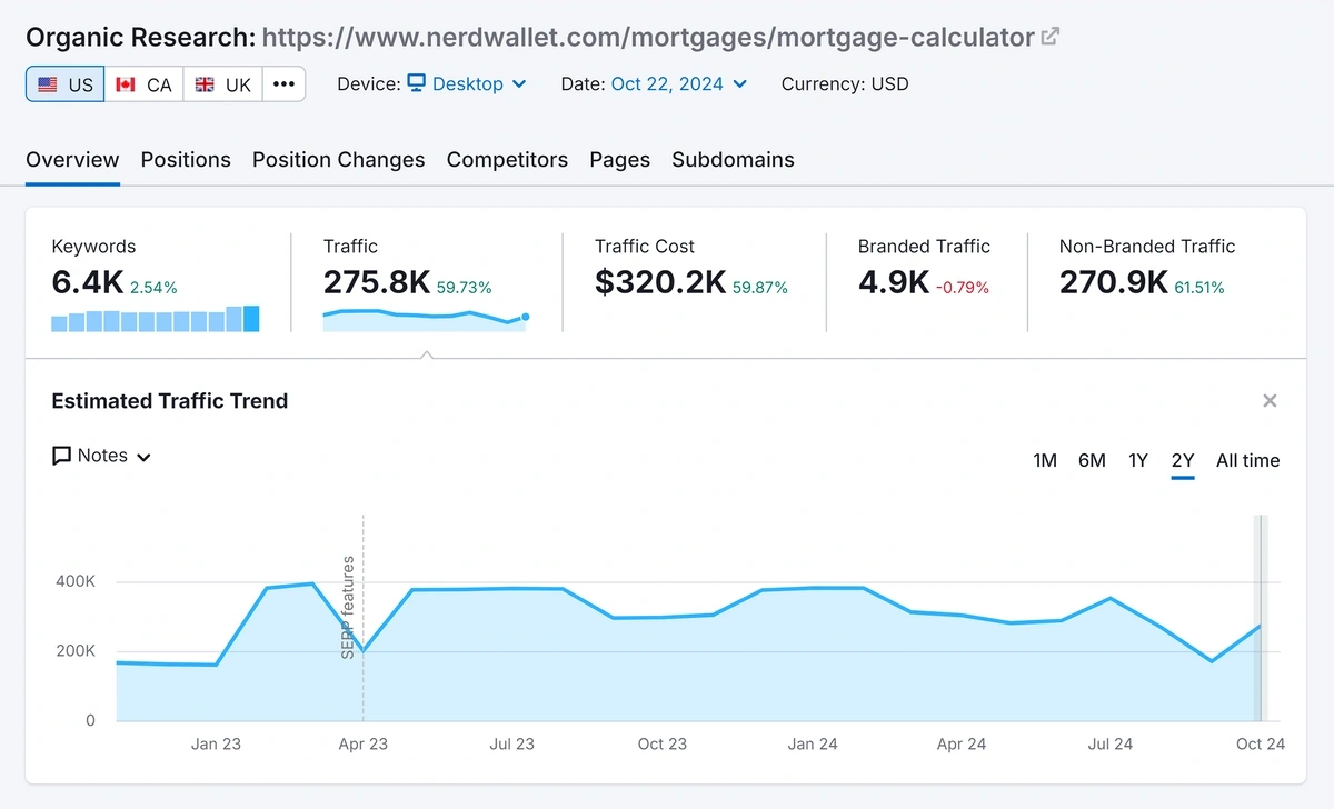 The mortgage calculator page has 6.4k keywords, over 275k monthly traffic, and traffic cost of 320k