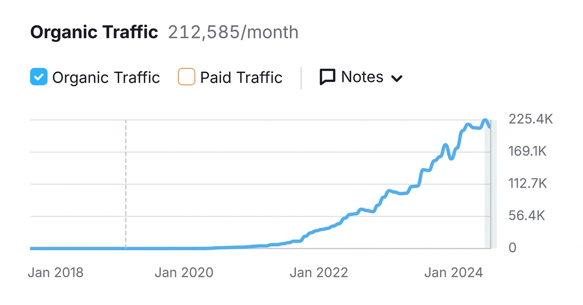 Exploding Topics – Organic Traffic