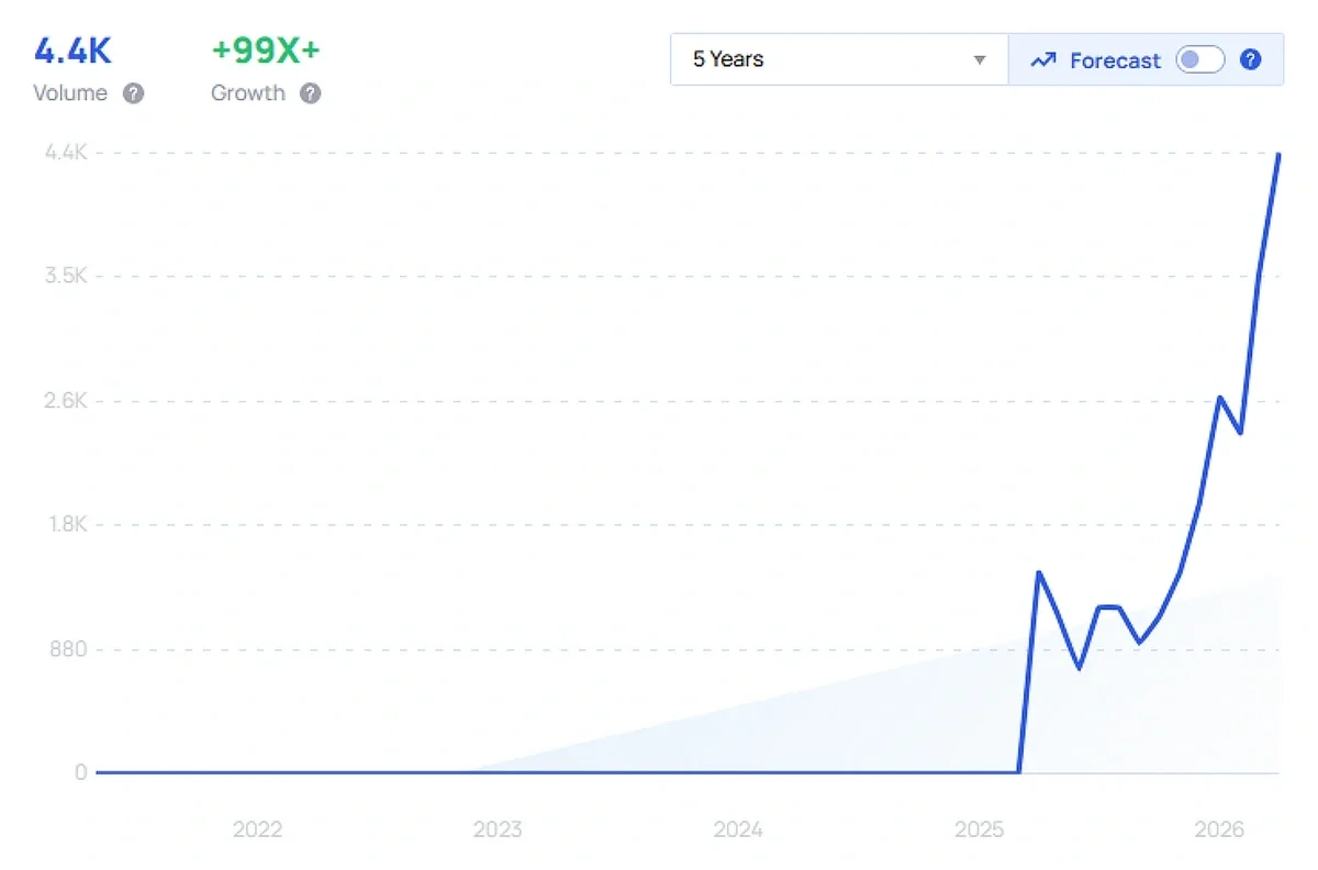 Fad product growth curve showing a sudden spike in popularity