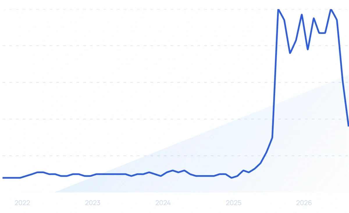Video marketing trend chart