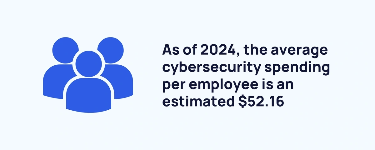 As of 2024, the average cybersecurity spending per employee is an estimated $52.16