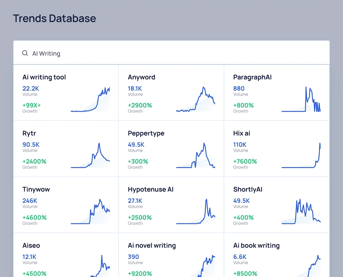 Trends Database – AI Writing related topics