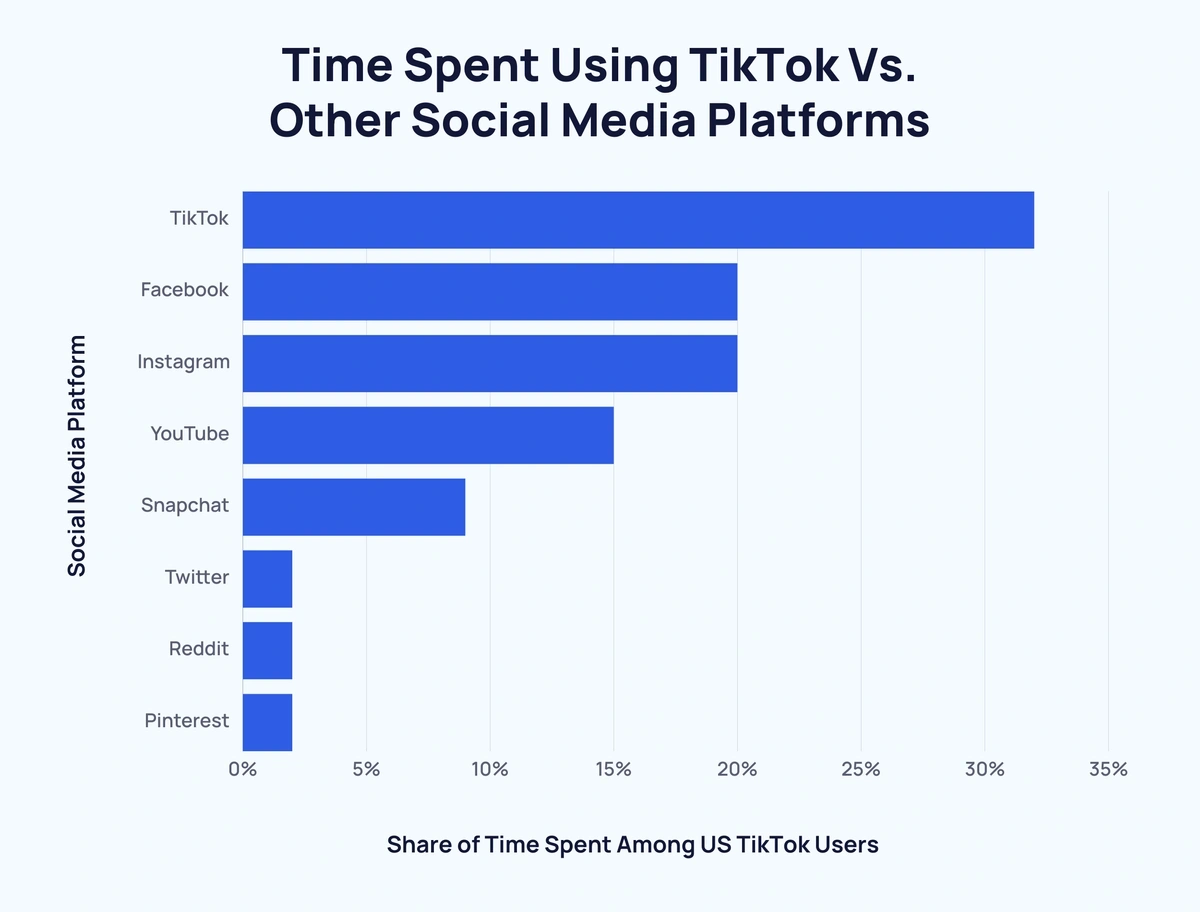 Average time spent on tiktok statistics 2024 