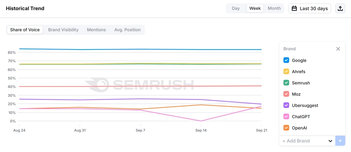 Semrush Enterprise AIO share of voice report