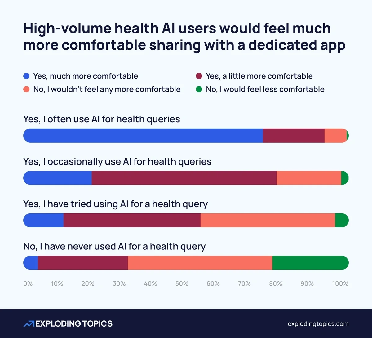 High-volume health AI users would feel much more comfortable sharing with a dedicated app