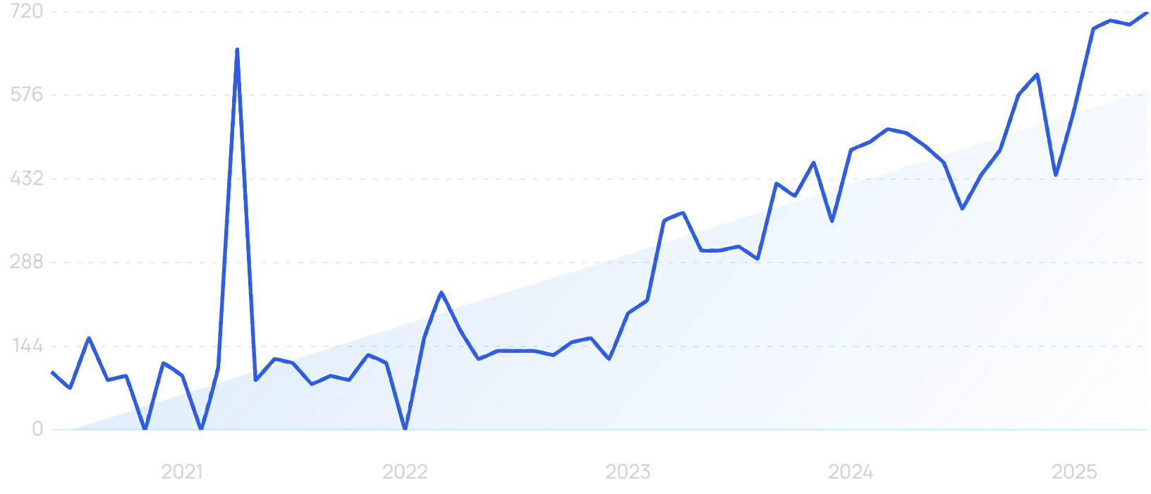 "Nuance AI" growth chart