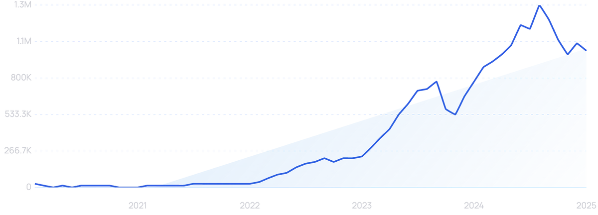 graph showing search interest in Airalo