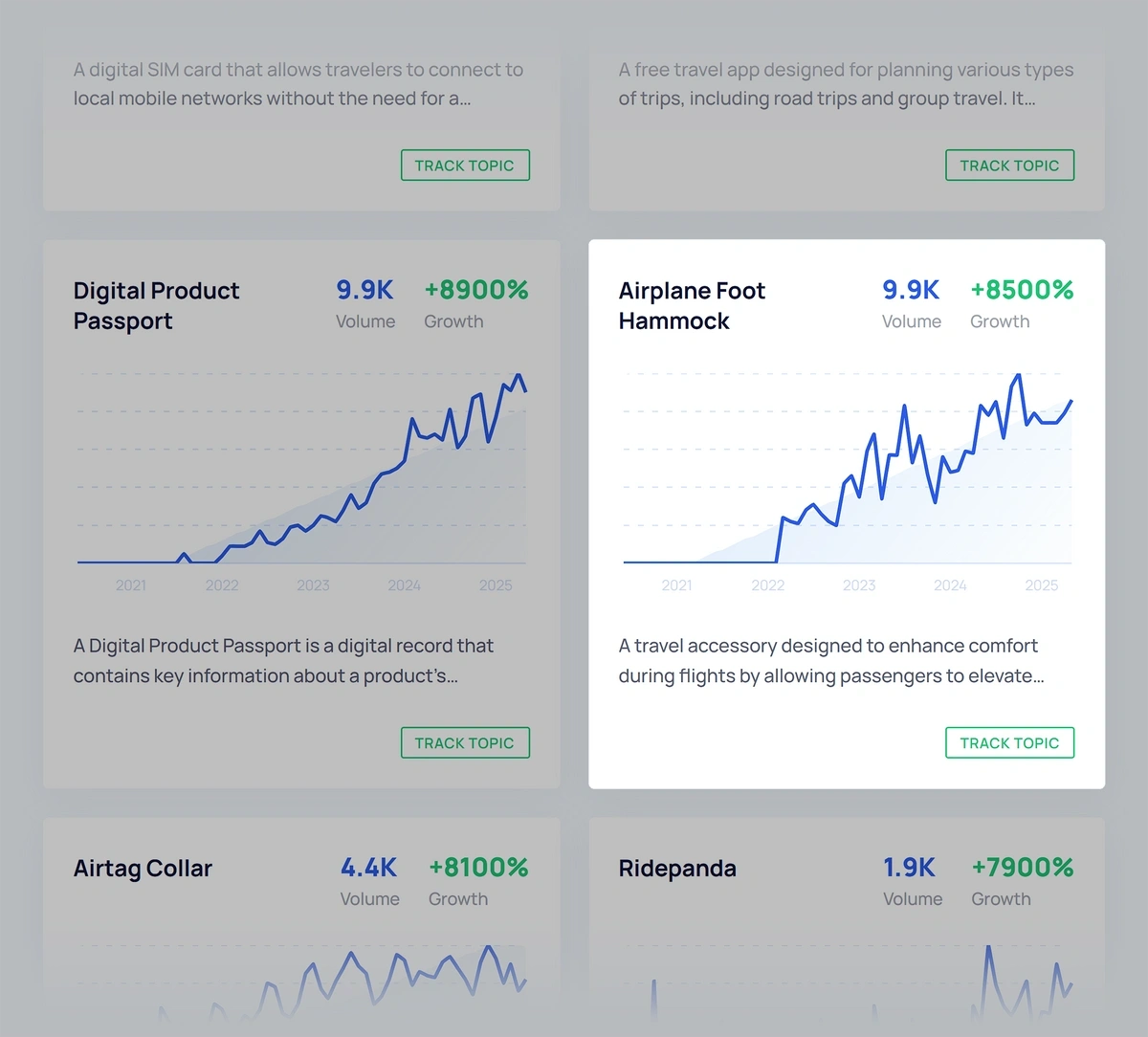 Rapidly growing keyword trends detected by Exploding Topics in the Travel category