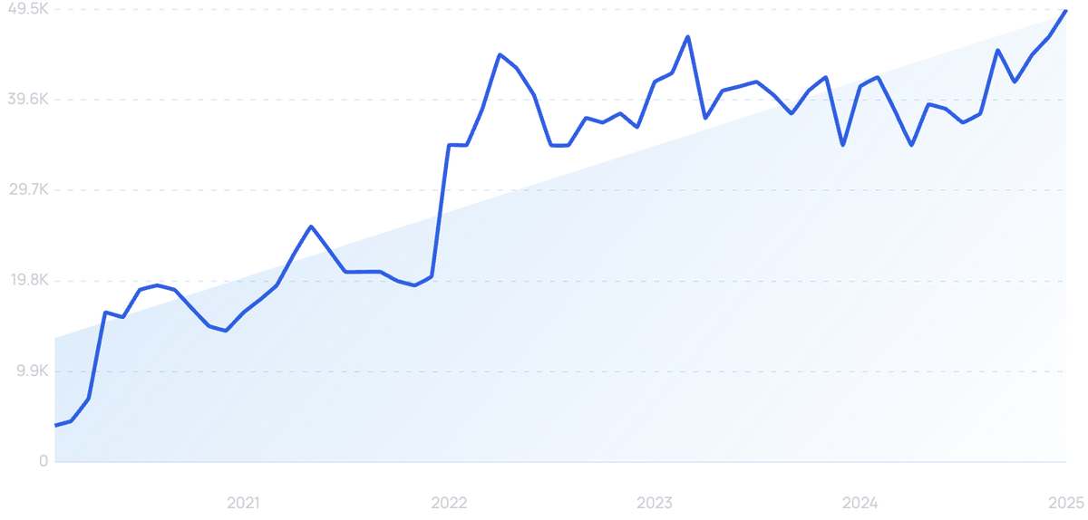 graph showing search interest in Adalo