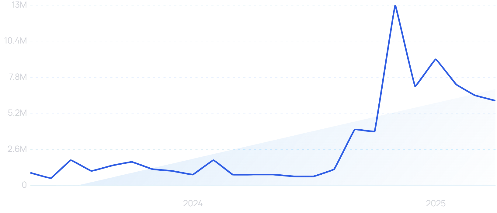 "Bluesky" growth chart