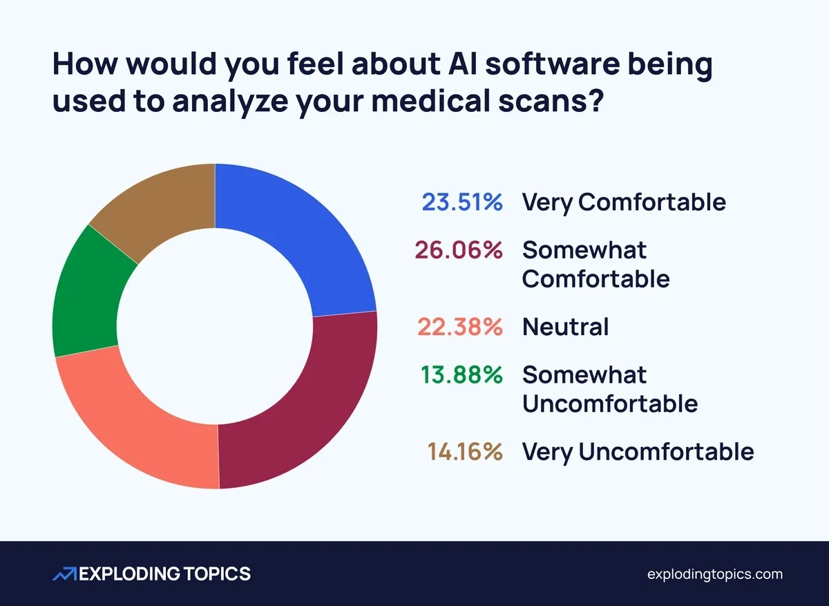 Attitudes to use of AI for analyzing medical scans