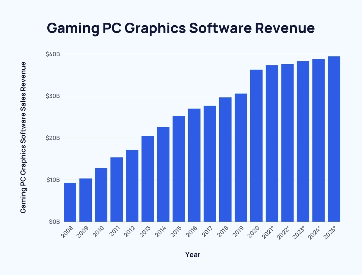 bar chart showing gaming PC graphics software revenue over time