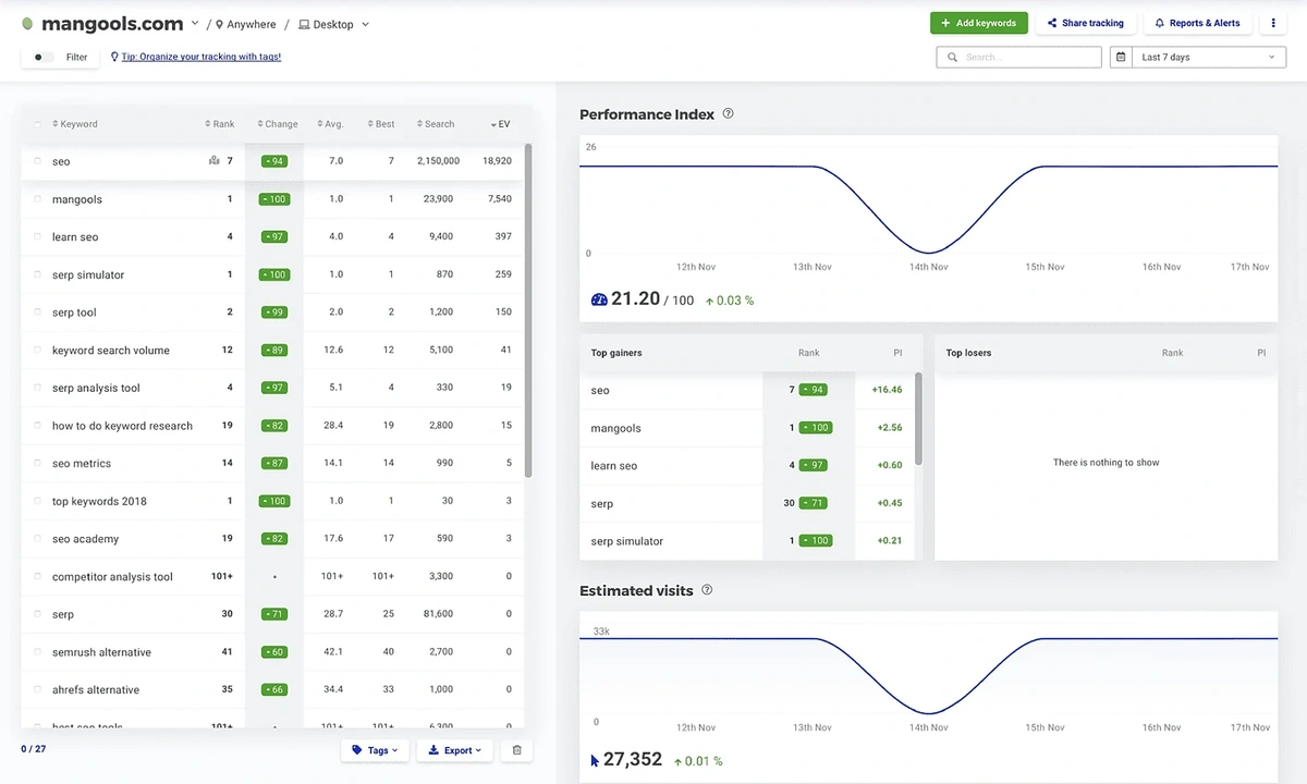 Mangools keyword tracking dashboard