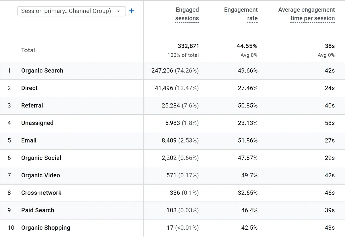 Traffic acquisition report in GA4 focusing on engagement metrics