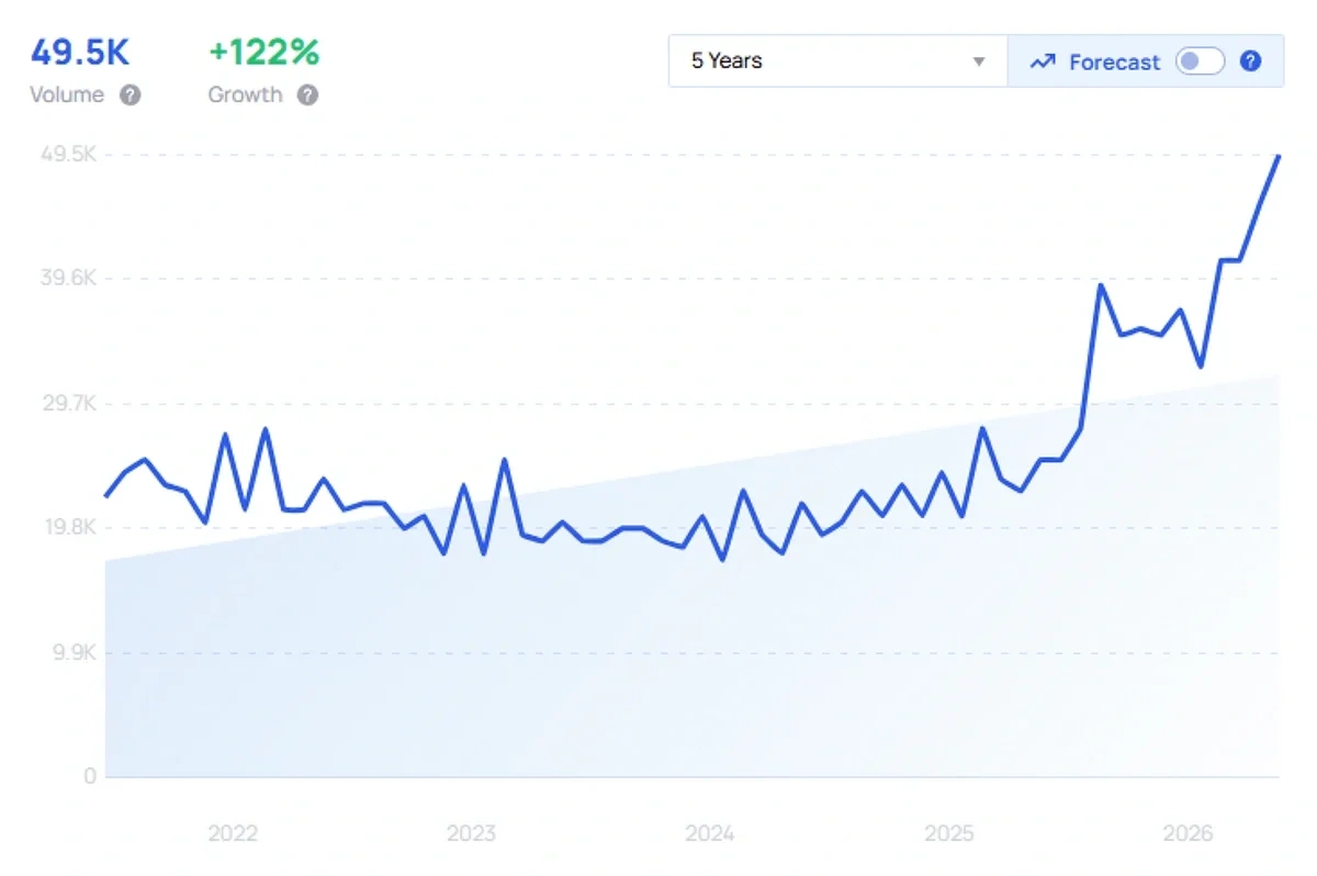 "Same day delivery" growth chart