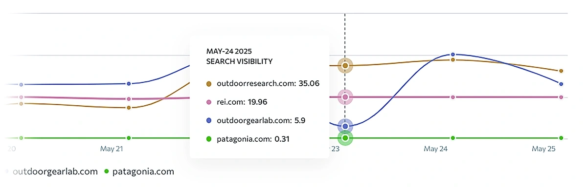 se ranking competitor search visibility