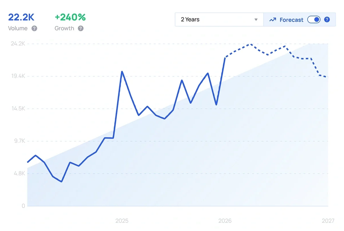 A dotted line graph shows how trend interest is expected to rise and fall in the next year