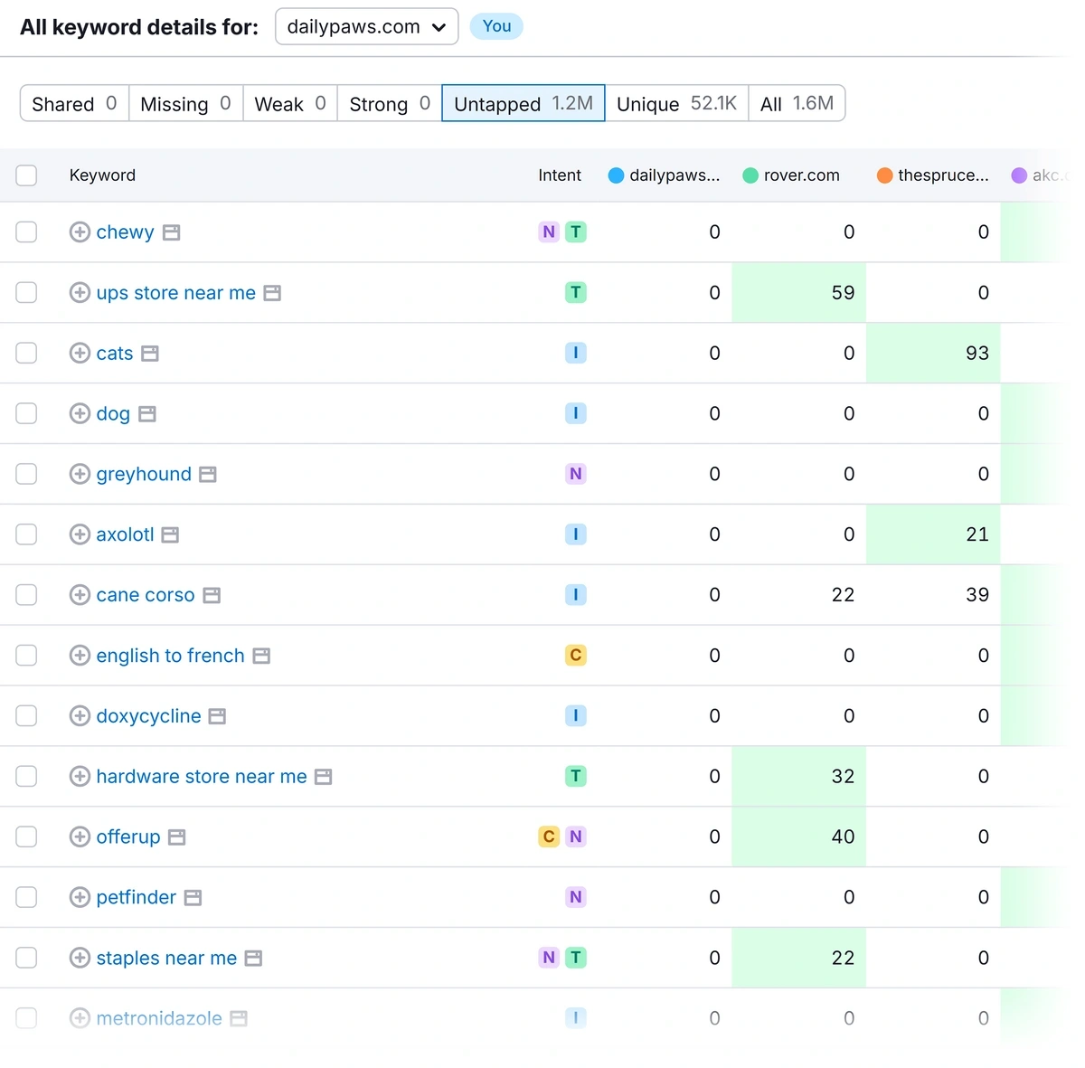 Keyword gap analysis results