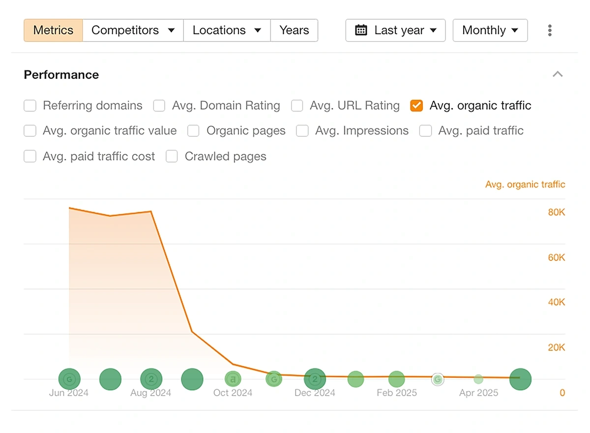 ahrefs site performance