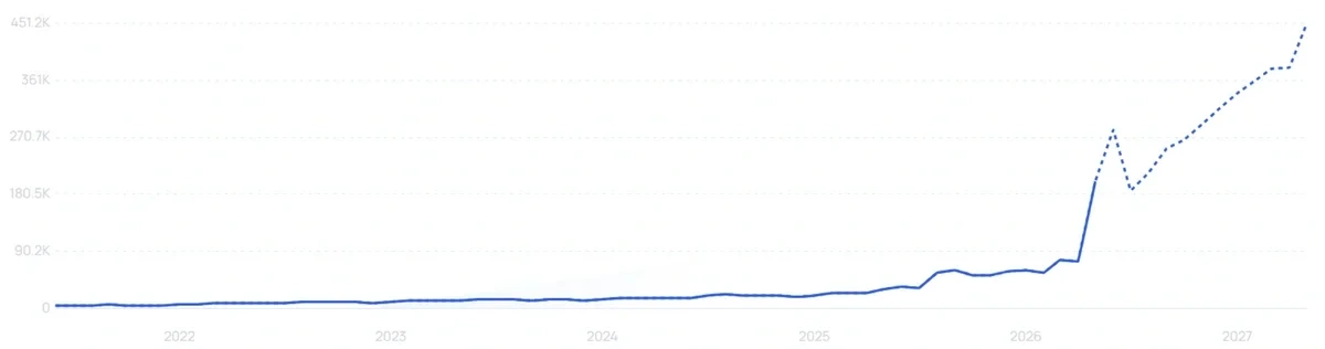 "Airwallex" growth chart