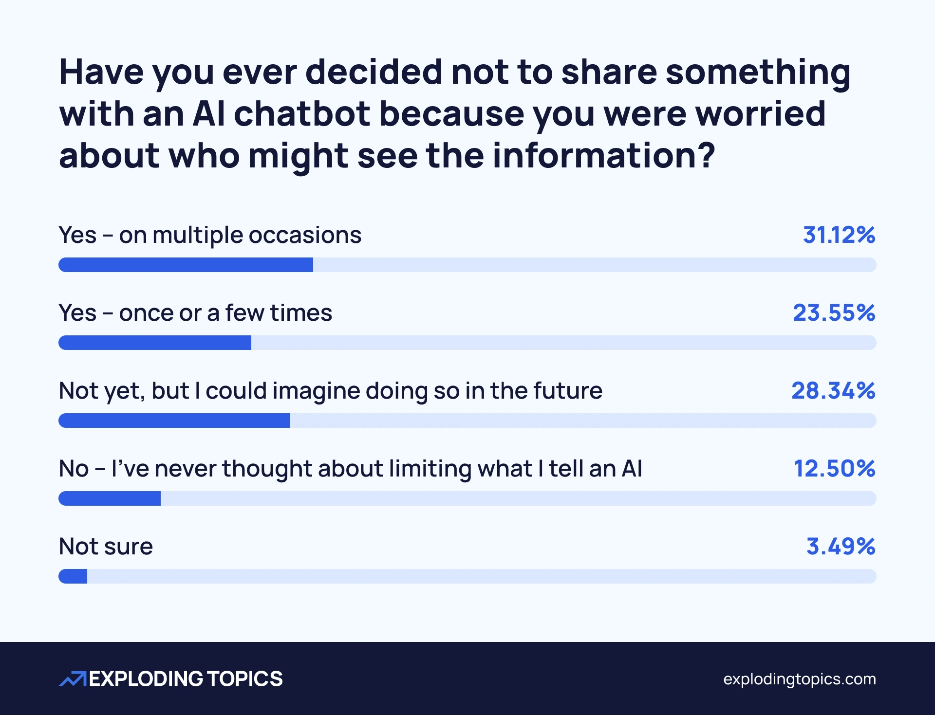 Chart showing how often users have held back sensitive information from AI