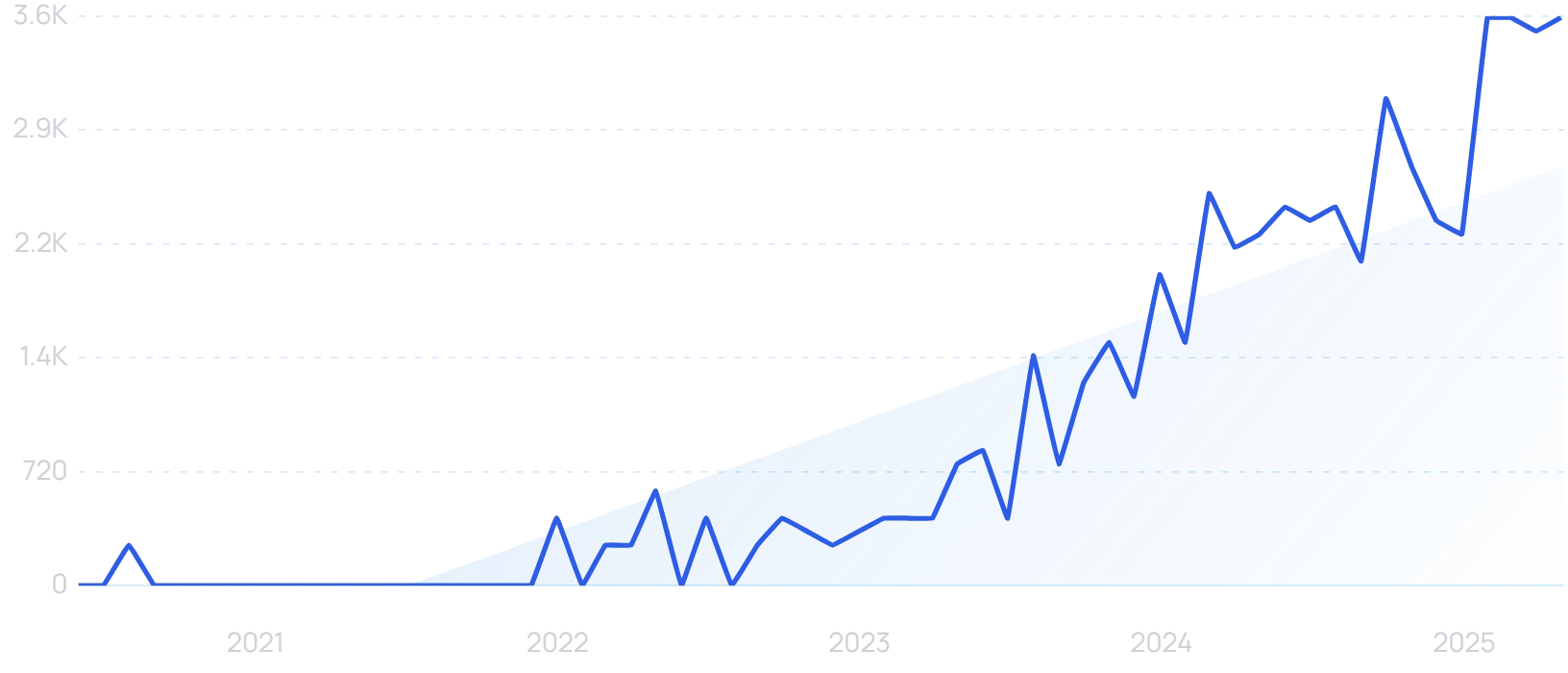 "AI governance framework" growth chart