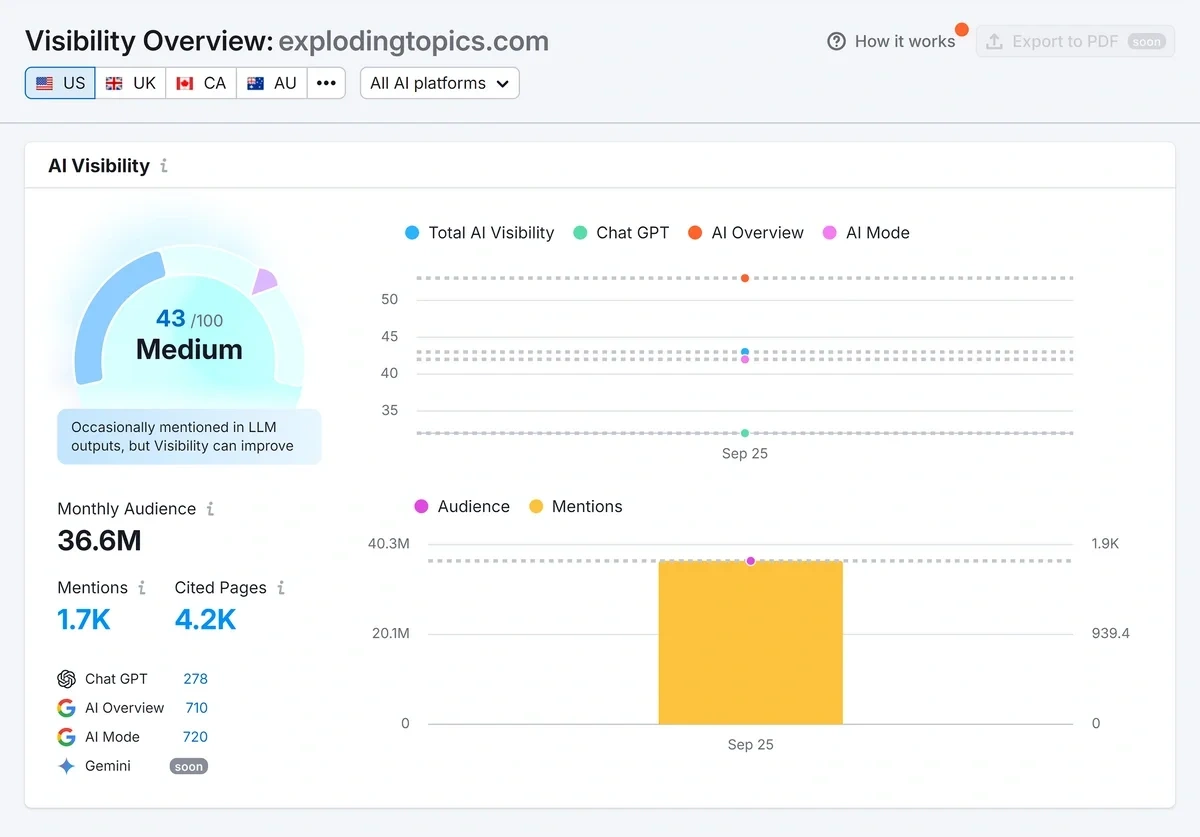 AI visibility overview of an example domain