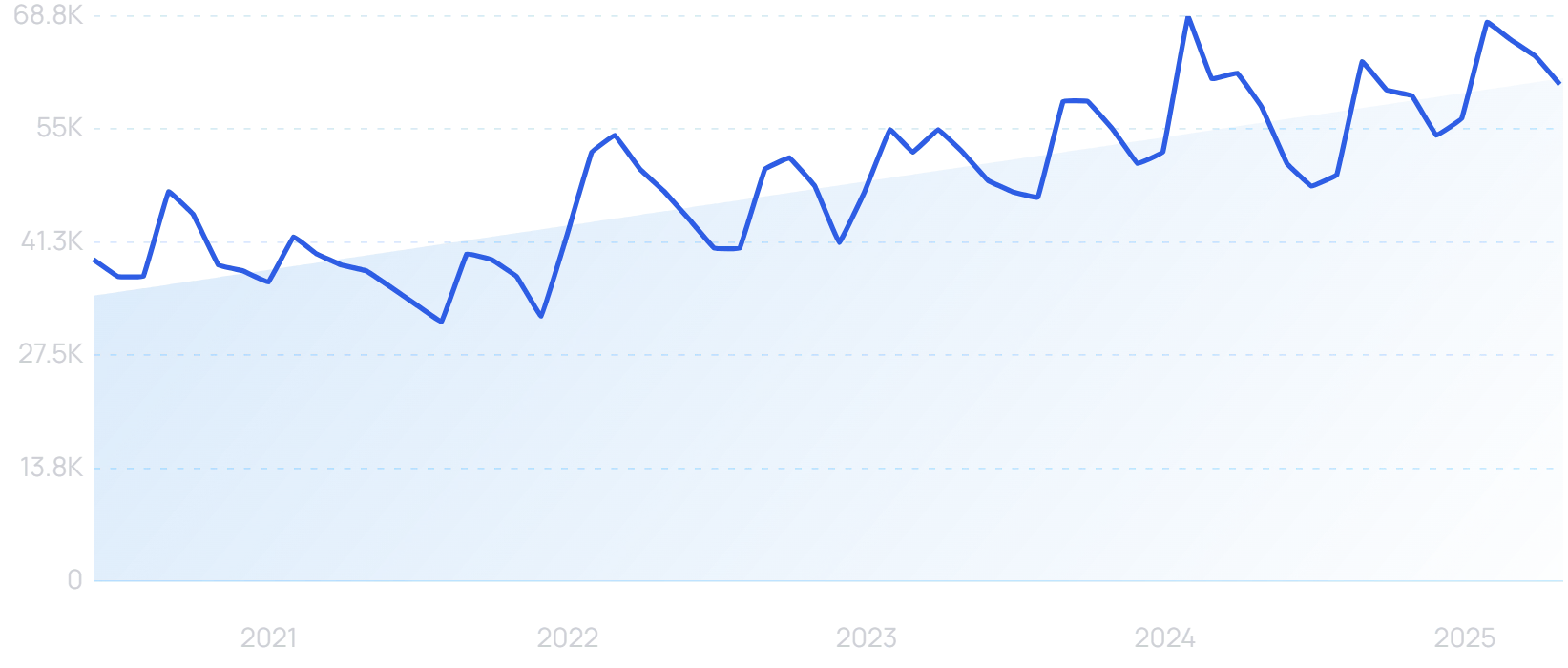 "Skin type" growth chart