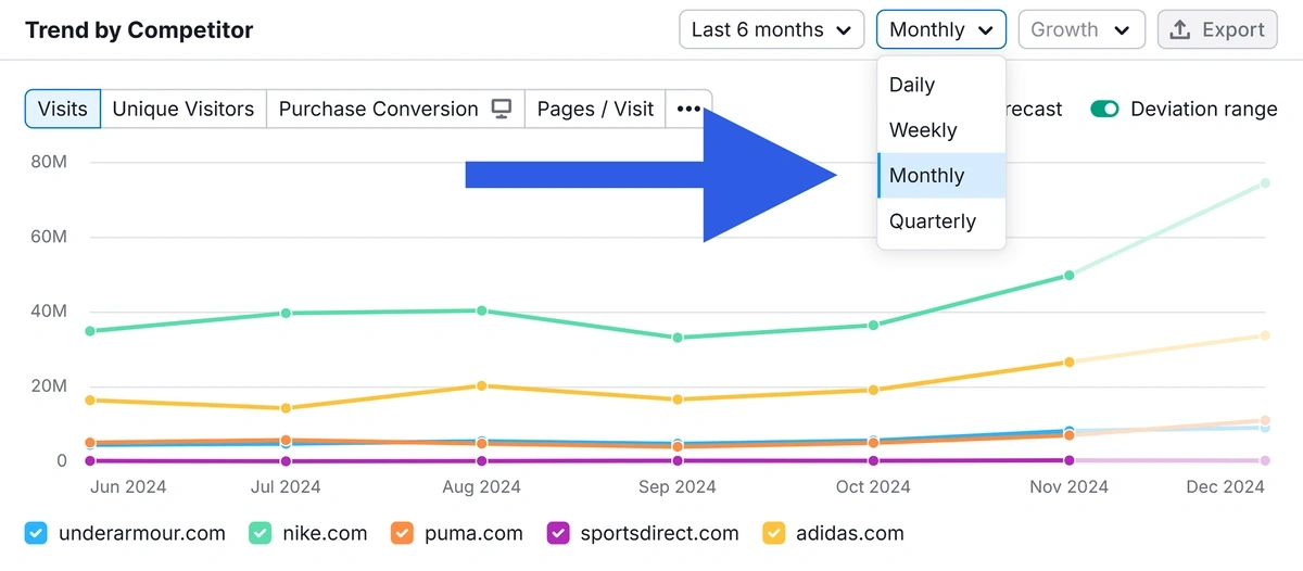 Monthly and quarterly traffic trends in Semrush