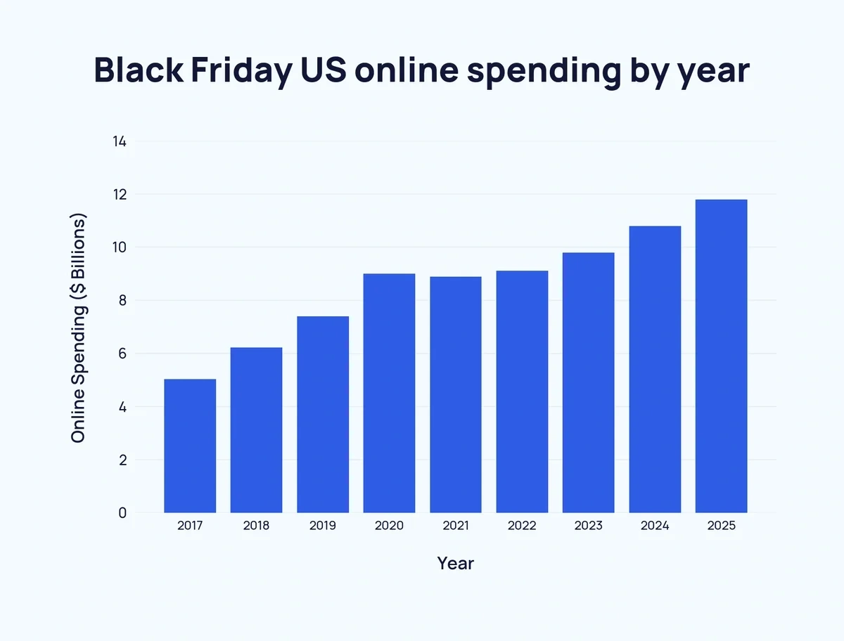 Bar chart of Black Friday US online spending by year, 2017 to 2025