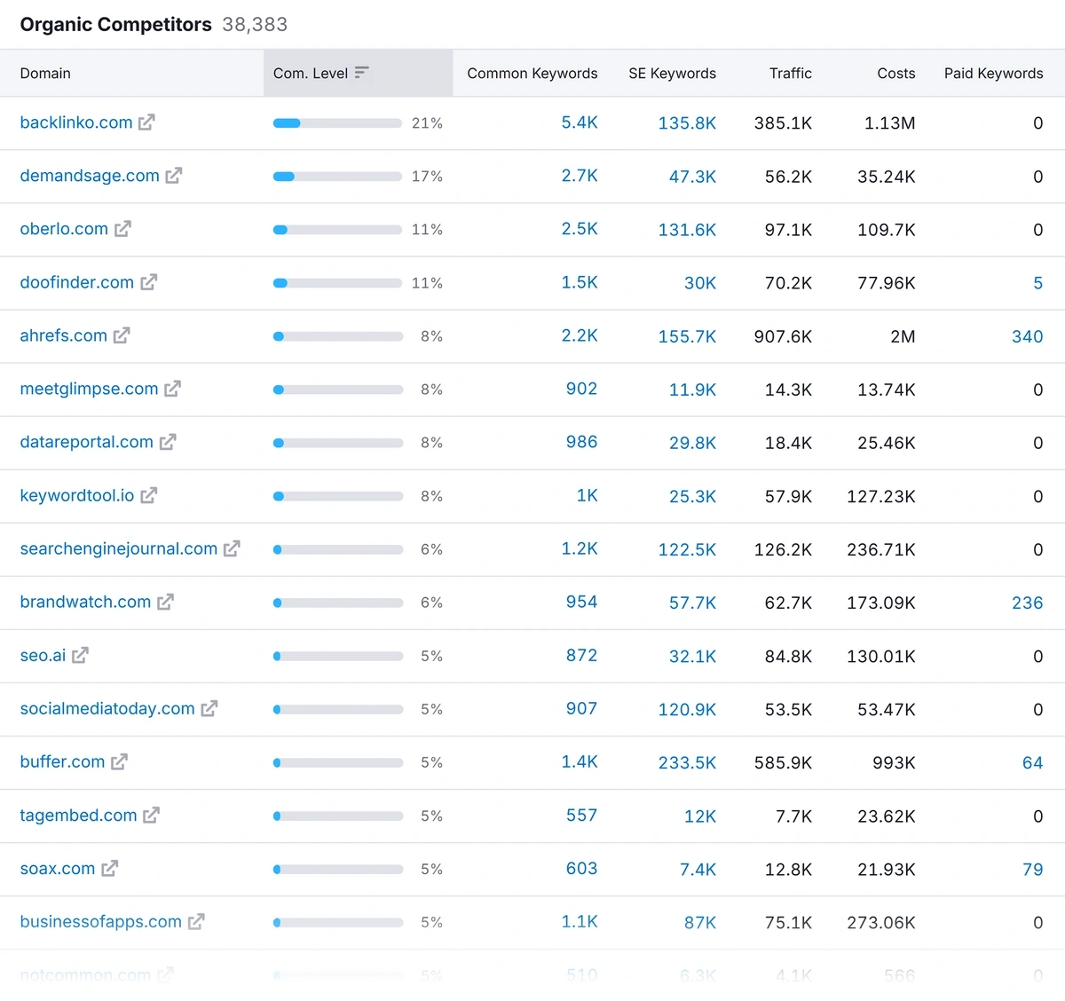 Metrics about organic competitors in Semrush