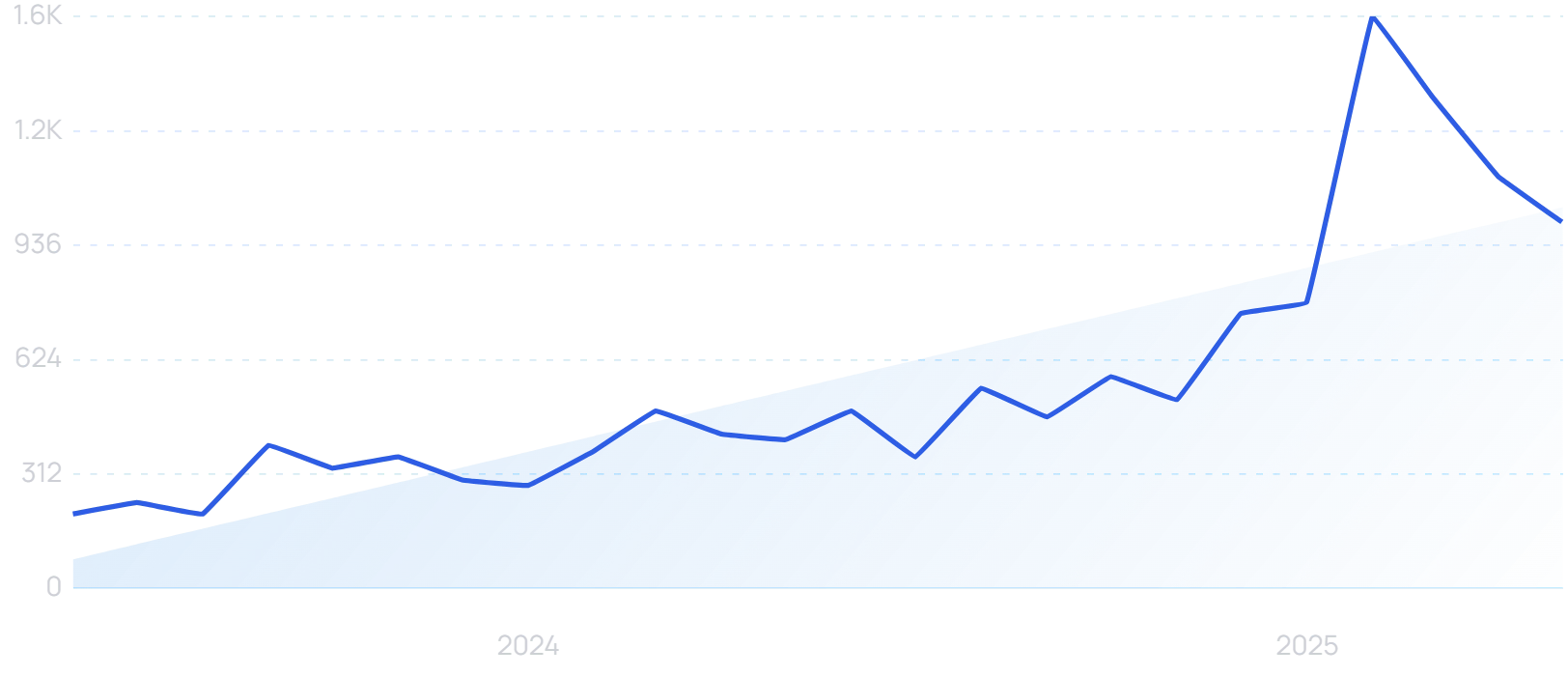 "AI debugging" growth chart