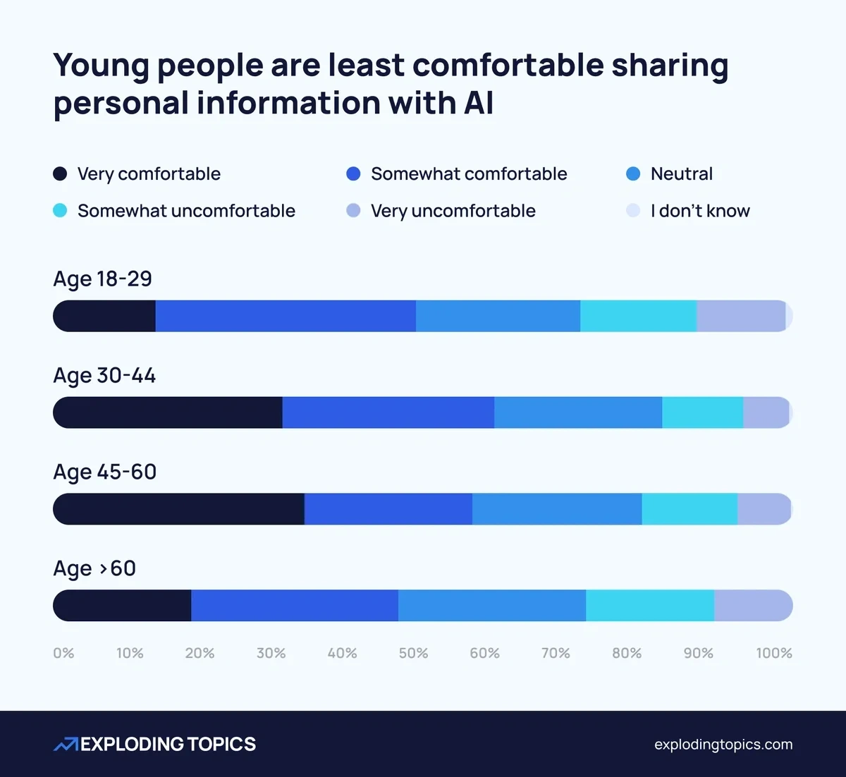 Young people are least comfortable sharing personal info with AI