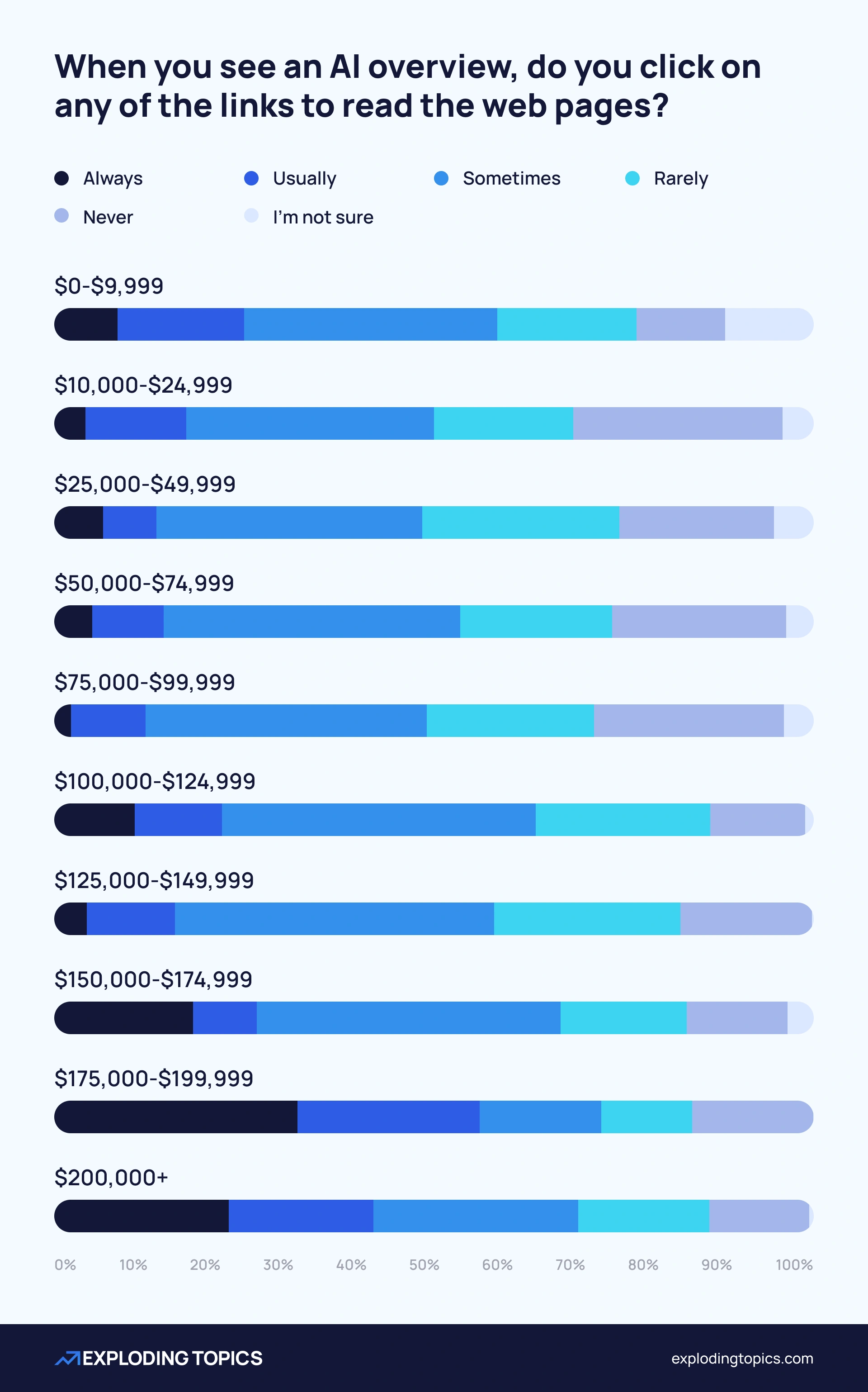 Trust in AI Overviews segmented by income